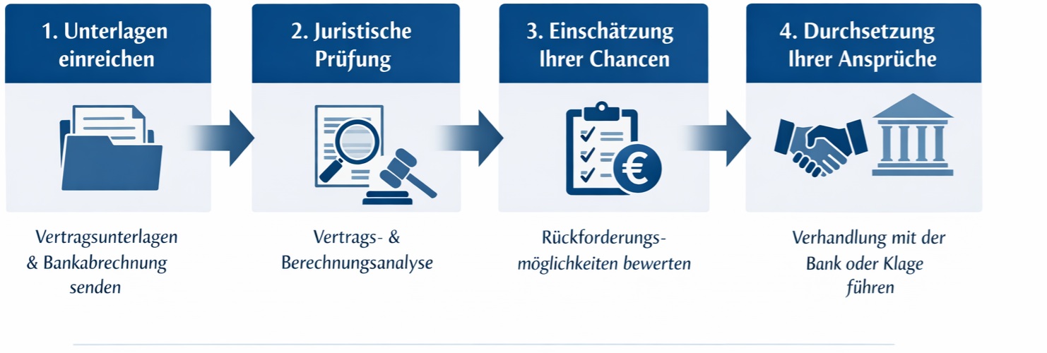 Ablauf: So prüfen wir Ihre Vorfälligkeitsentschädigung